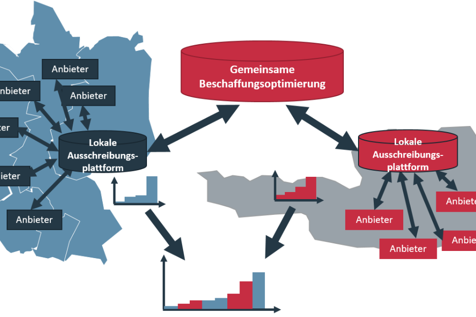 Grundfunktion der gemeinsamen Beschaffungsoptimierung.png